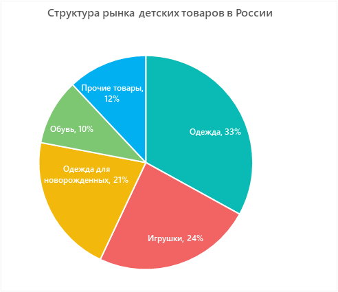 analiz dannyh dlya optimizatsii marketingovyh kampaniy na rynke detskih tovarov
