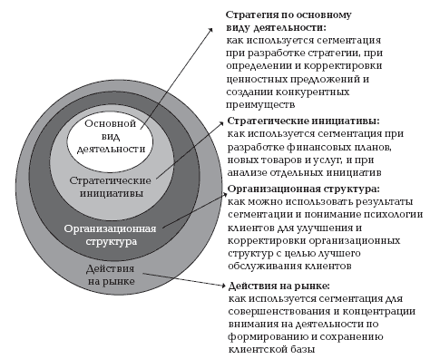 otsenka effektivnosti segmentatsii i korrektirovka strategii