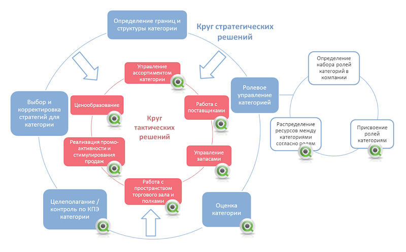 upravlenie assortimentom dlya udovletvoreniya menyayuschihsya potrebnostey pokupateley
